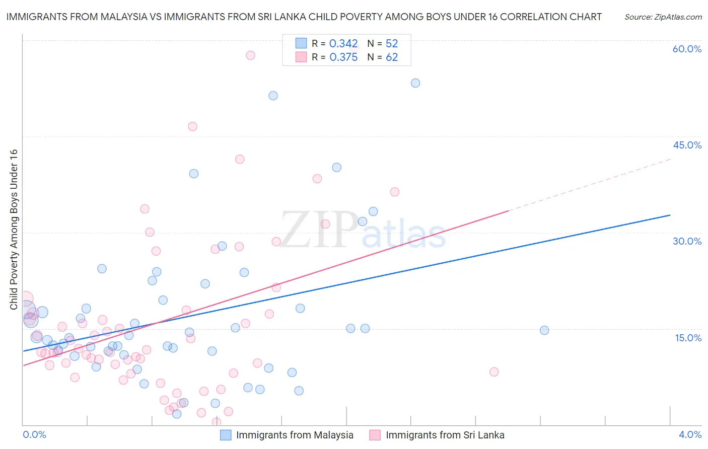 Immigrants from Malaysia vs Immigrants from Sri Lanka Child Poverty Among Boys Under 16