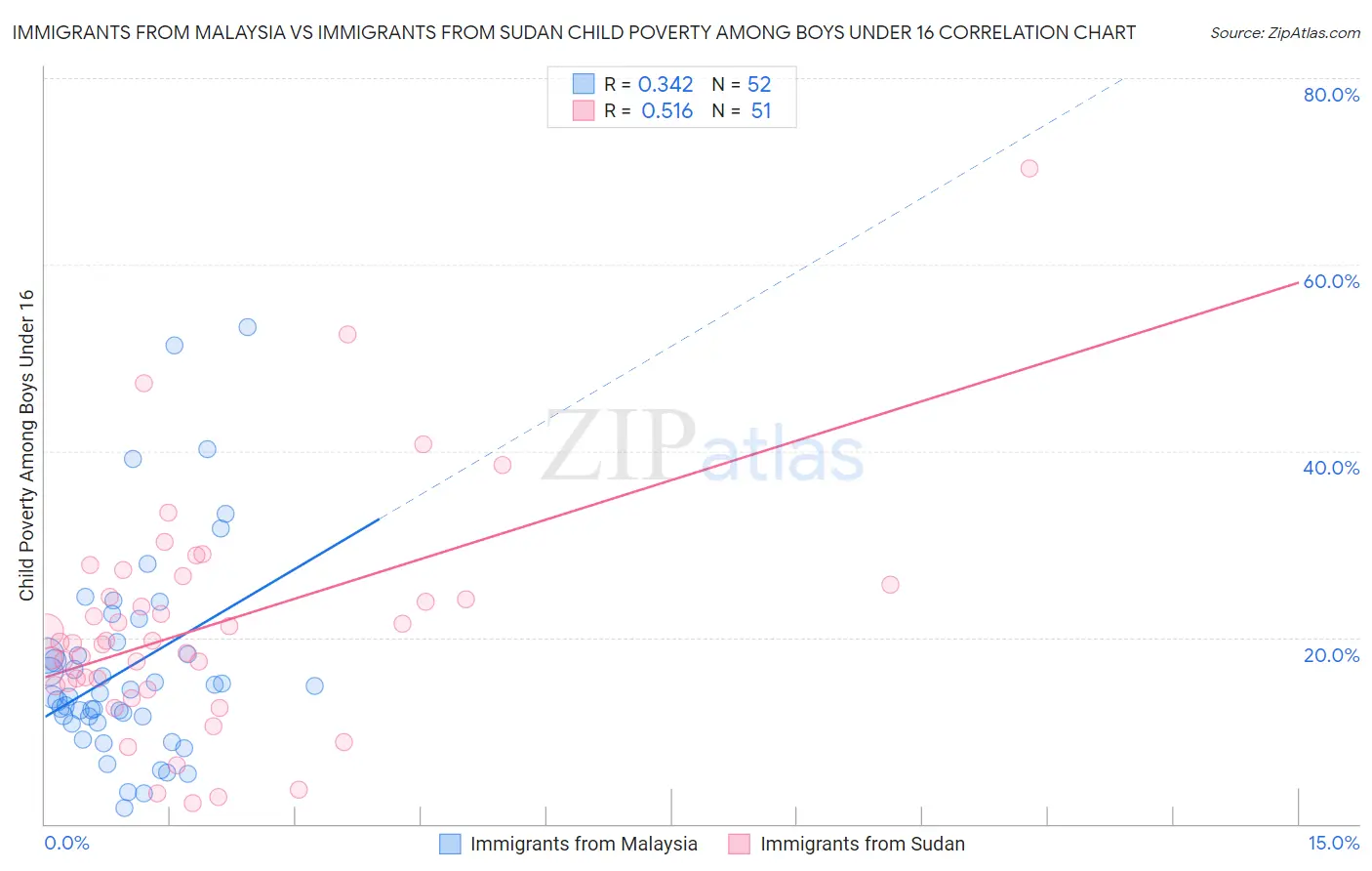 Immigrants from Malaysia vs Immigrants from Sudan Child Poverty Among Boys Under 16