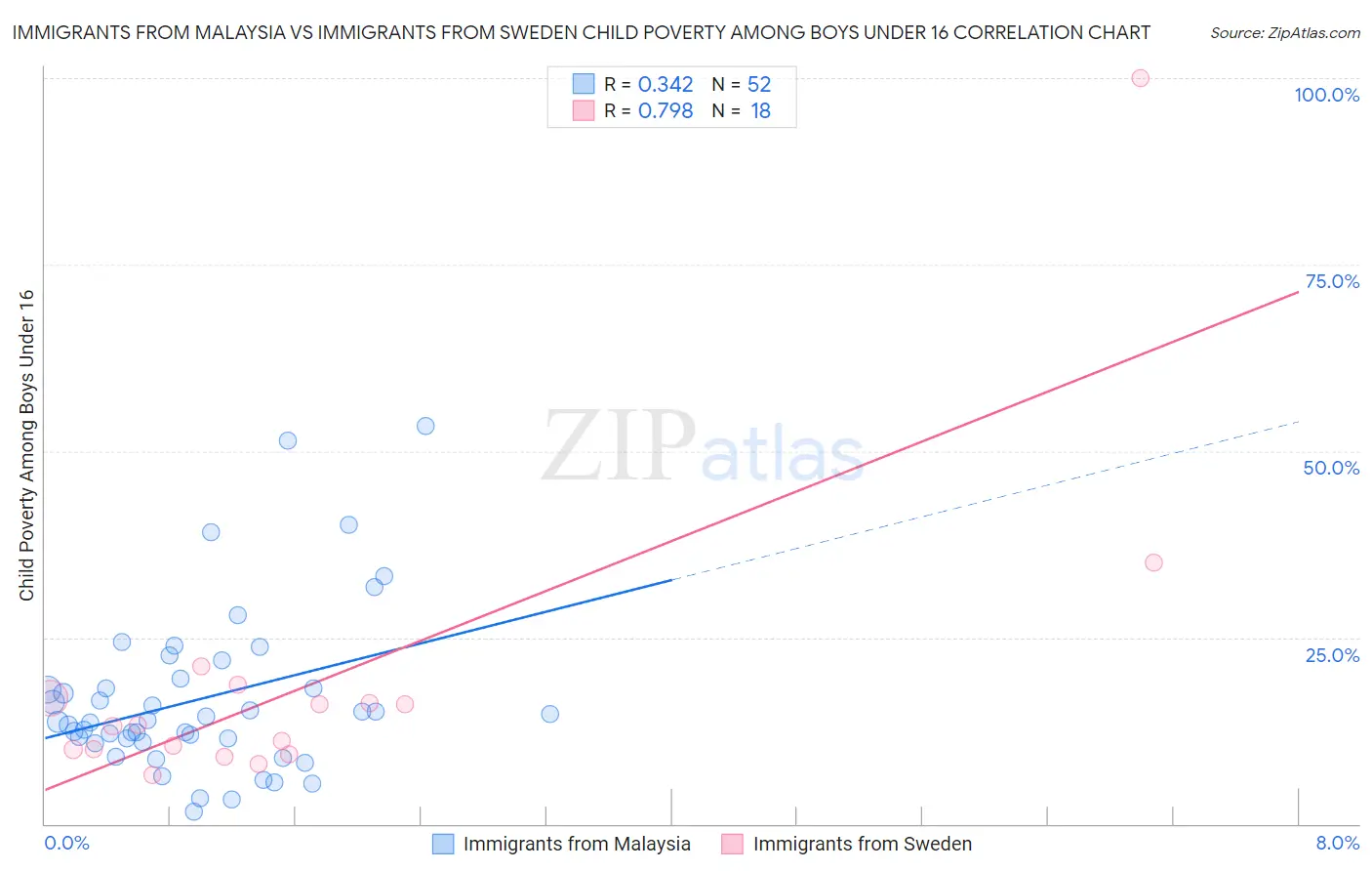 Immigrants from Malaysia vs Immigrants from Sweden Child Poverty Among Boys Under 16