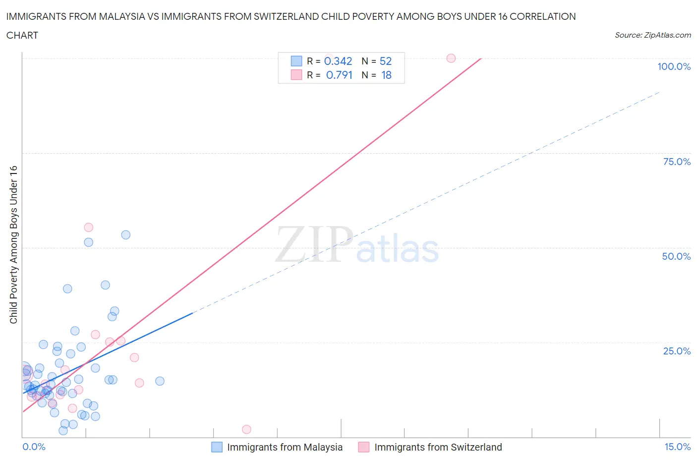 Immigrants from Malaysia vs Immigrants from Switzerland Child Poverty Among Boys Under 16