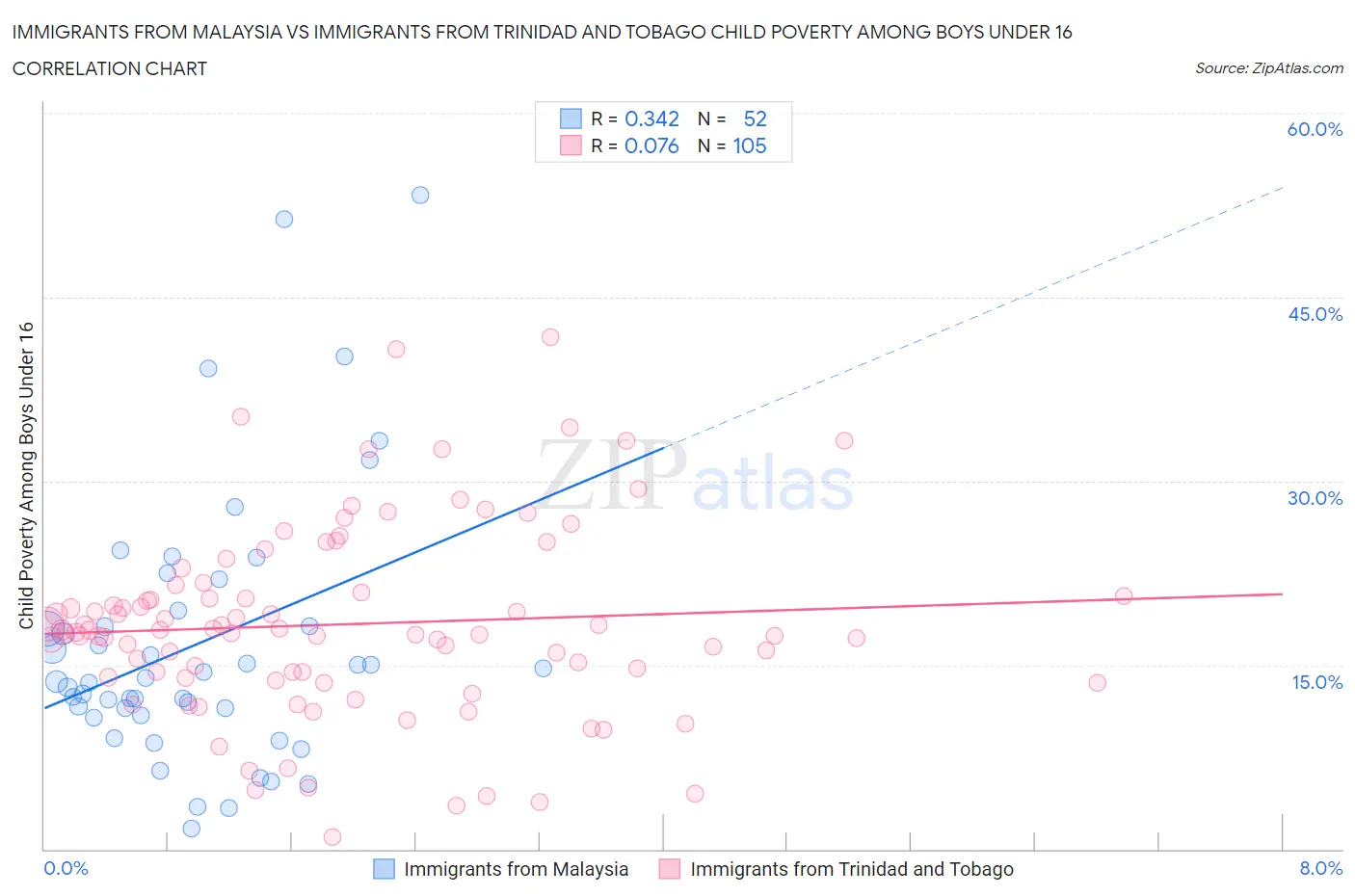 Immigrants from Malaysia vs Immigrants from Trinidad and Tobago Child Poverty Among Boys Under 16