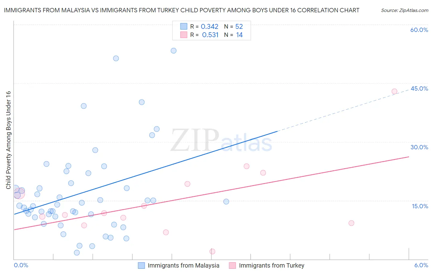 Immigrants from Malaysia vs Immigrants from Turkey Child Poverty Among Boys Under 16