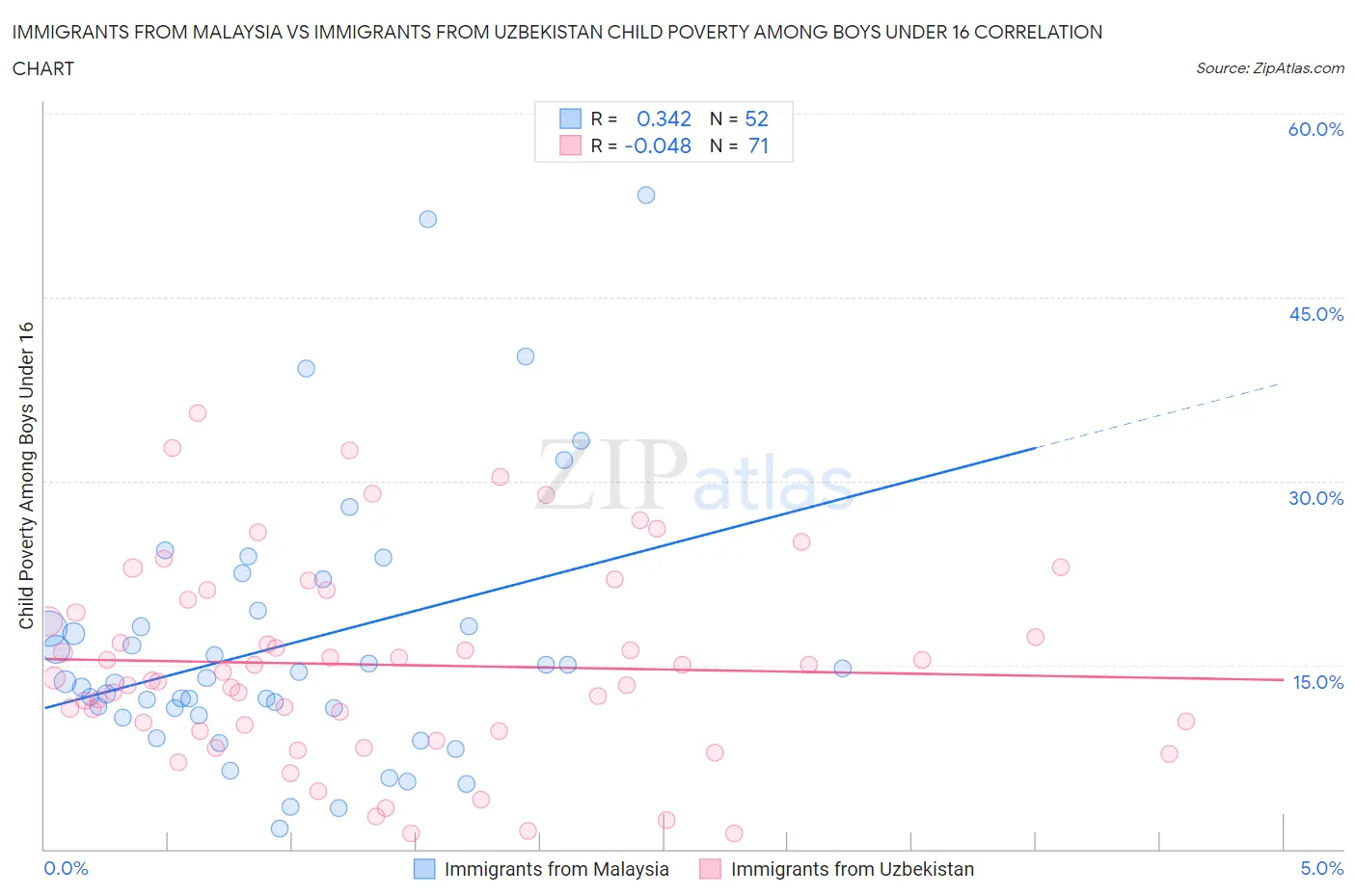 Immigrants from Malaysia vs Immigrants from Uzbekistan Child Poverty Among Boys Under 16