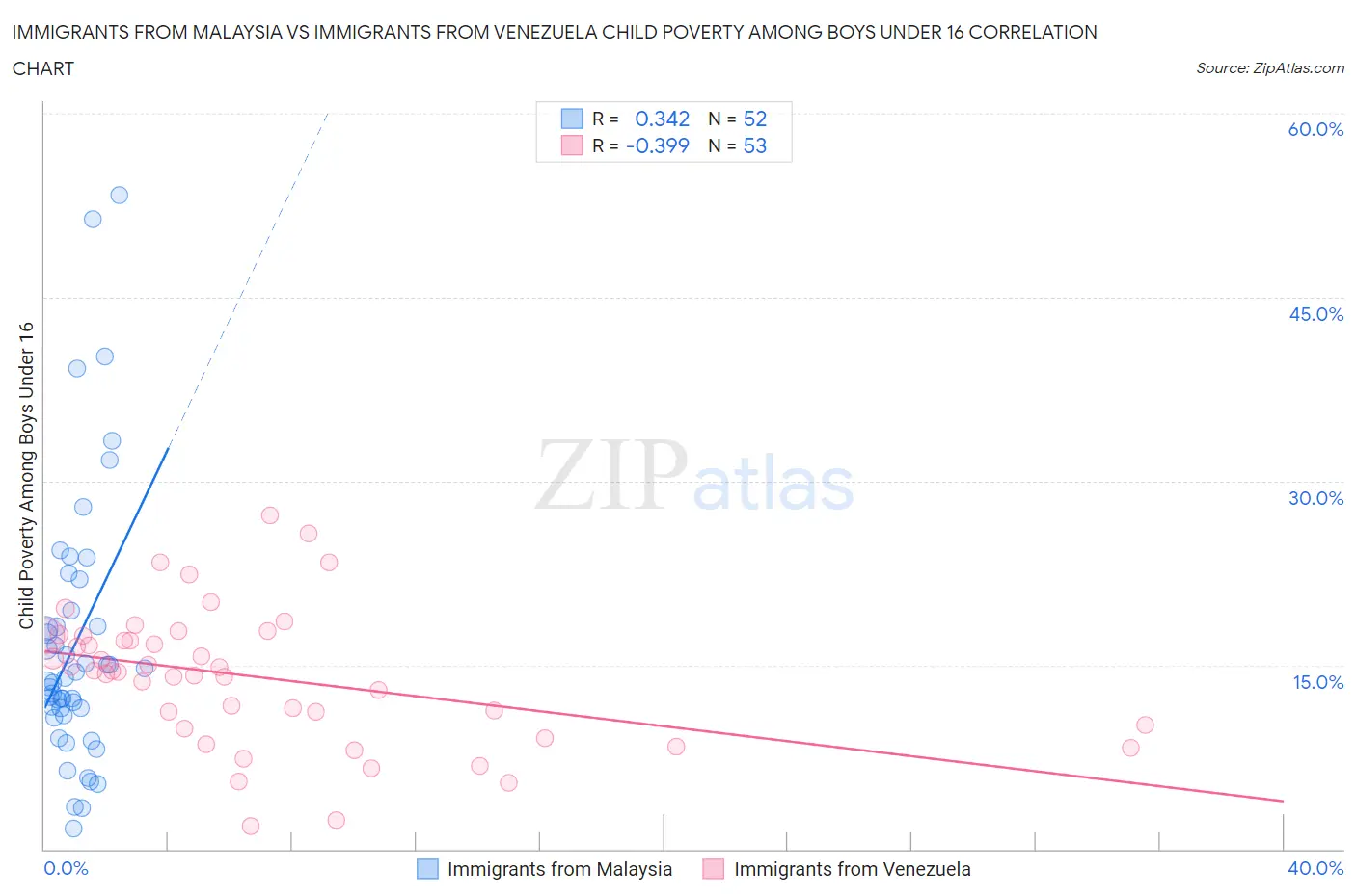 Immigrants from Malaysia vs Immigrants from Venezuela Child Poverty Among Boys Under 16