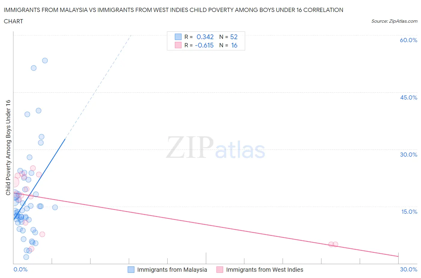 Immigrants from Malaysia vs Immigrants from West Indies Child Poverty Among Boys Under 16