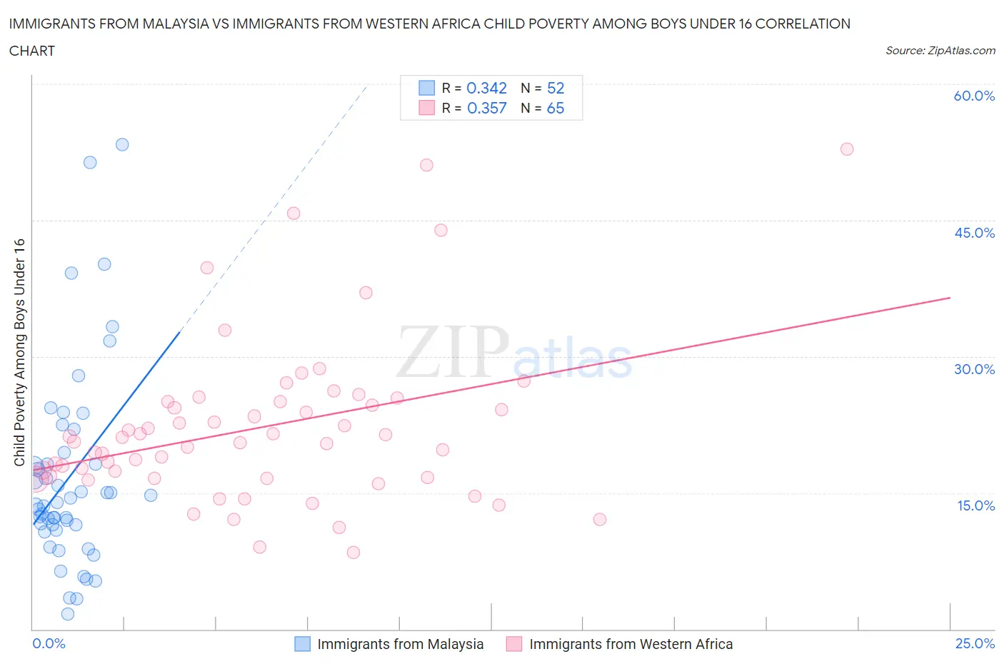 Immigrants from Malaysia vs Immigrants from Western Africa Child Poverty Among Boys Under 16