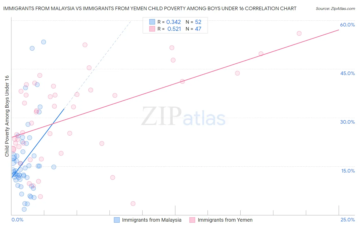 Immigrants from Malaysia vs Immigrants from Yemen Child Poverty Among Boys Under 16