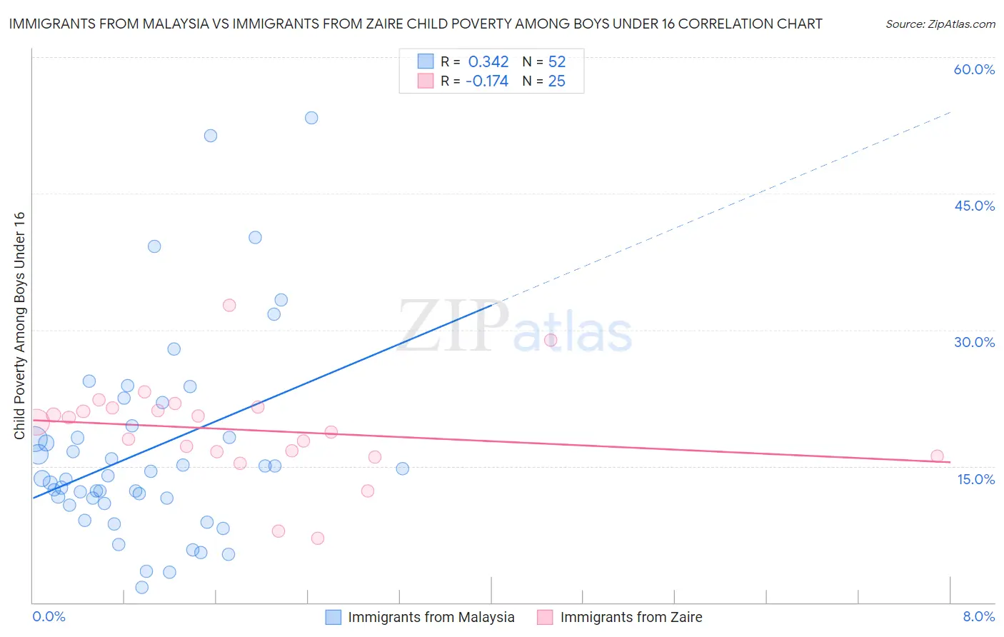 Immigrants from Malaysia vs Immigrants from Zaire Child Poverty Among Boys Under 16