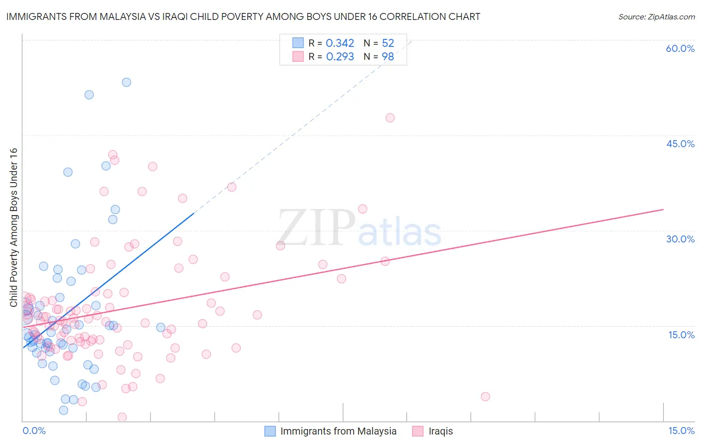 Immigrants from Malaysia vs Iraqi Child Poverty Among Boys Under 16