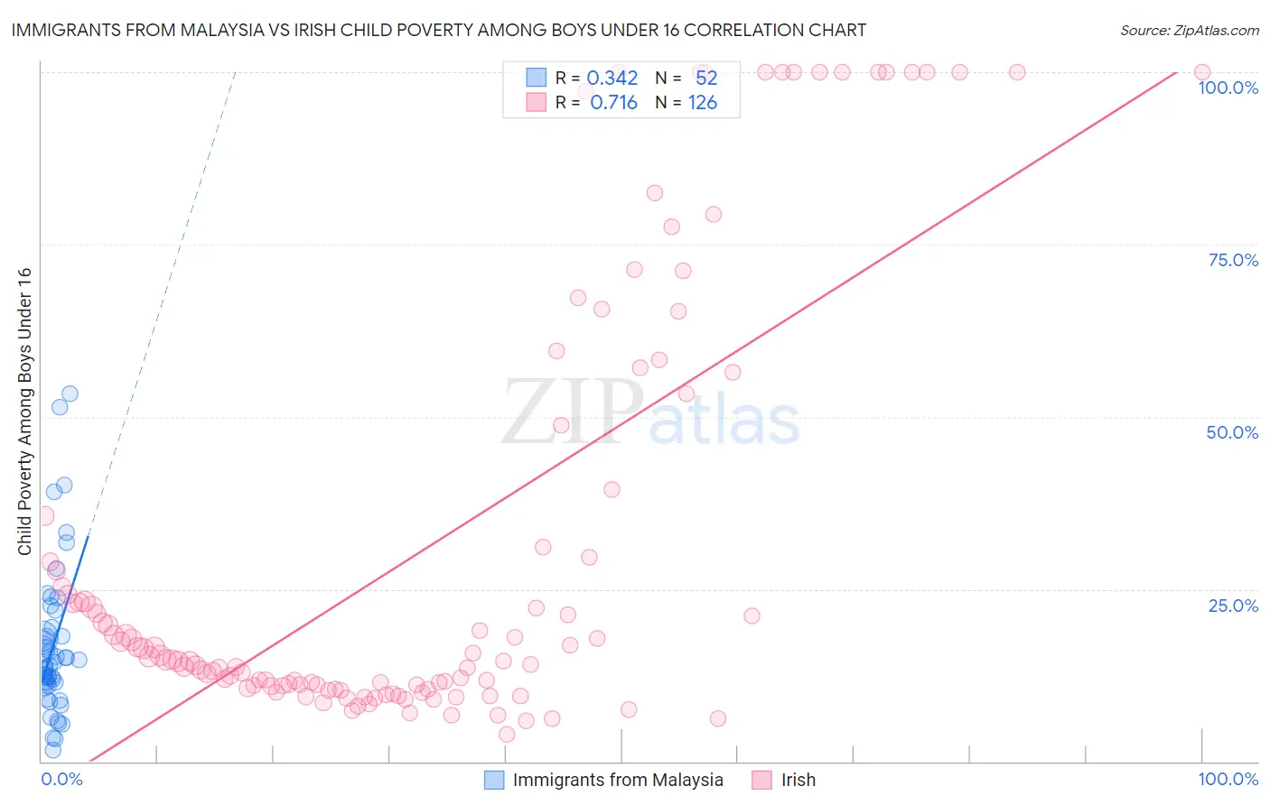 Immigrants from Malaysia vs Irish Child Poverty Among Boys Under 16