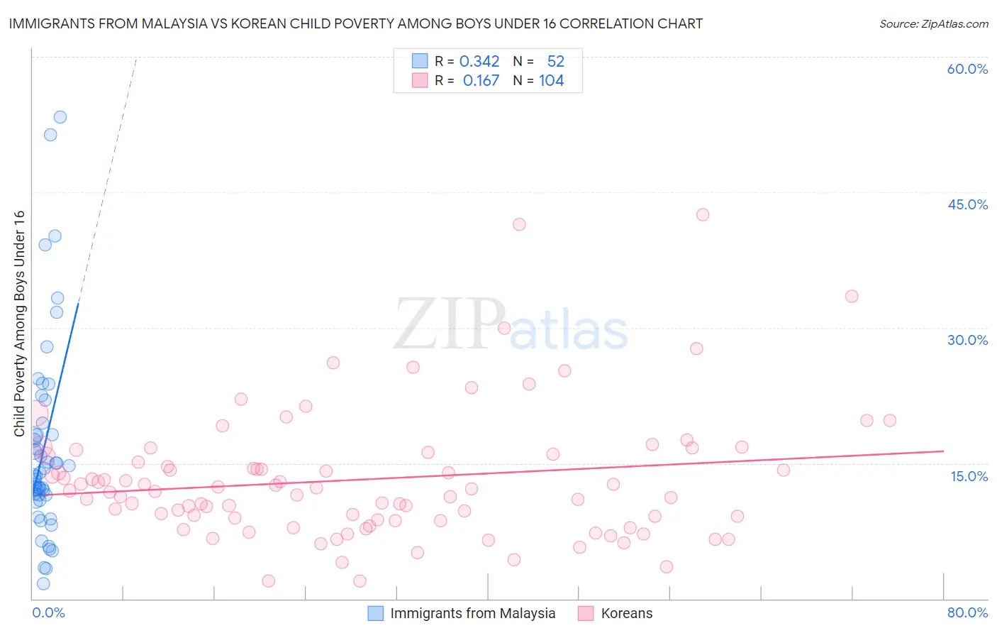 Immigrants from Malaysia vs Korean Child Poverty Among Boys Under 16