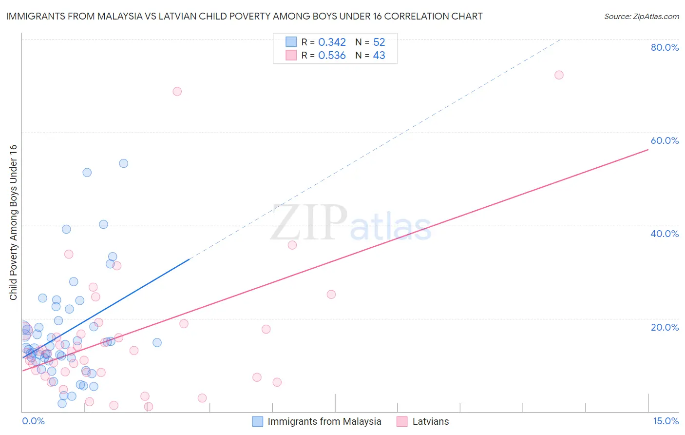 Immigrants from Malaysia vs Latvian Child Poverty Among Boys Under 16