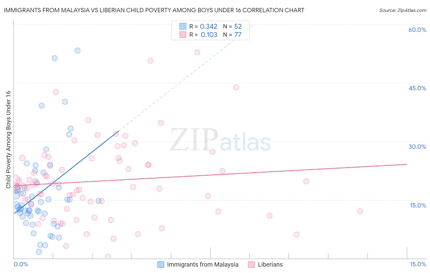 Immigrants from Malaysia vs Liberian Child Poverty Among Boys Under 16