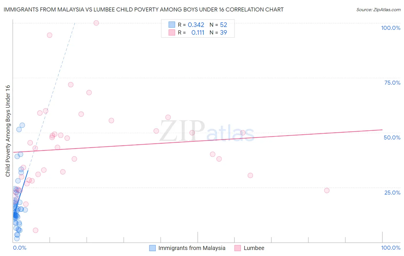 Immigrants from Malaysia vs Lumbee Child Poverty Among Boys Under 16