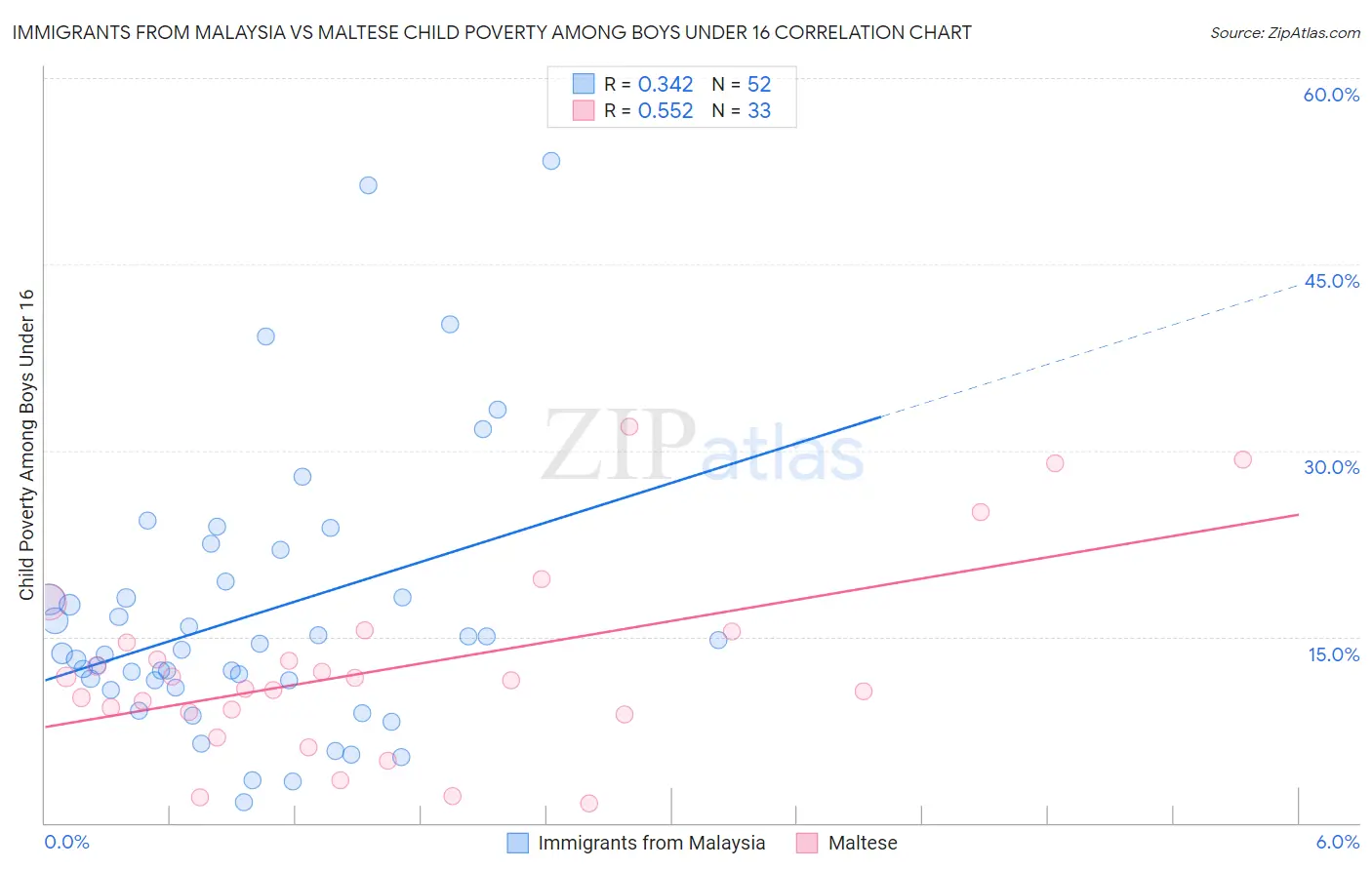 Immigrants from Malaysia vs Maltese Child Poverty Among Boys Under 16