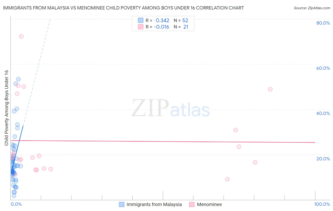 Immigrants from Malaysia vs Menominee Child Poverty Among Boys Under 16