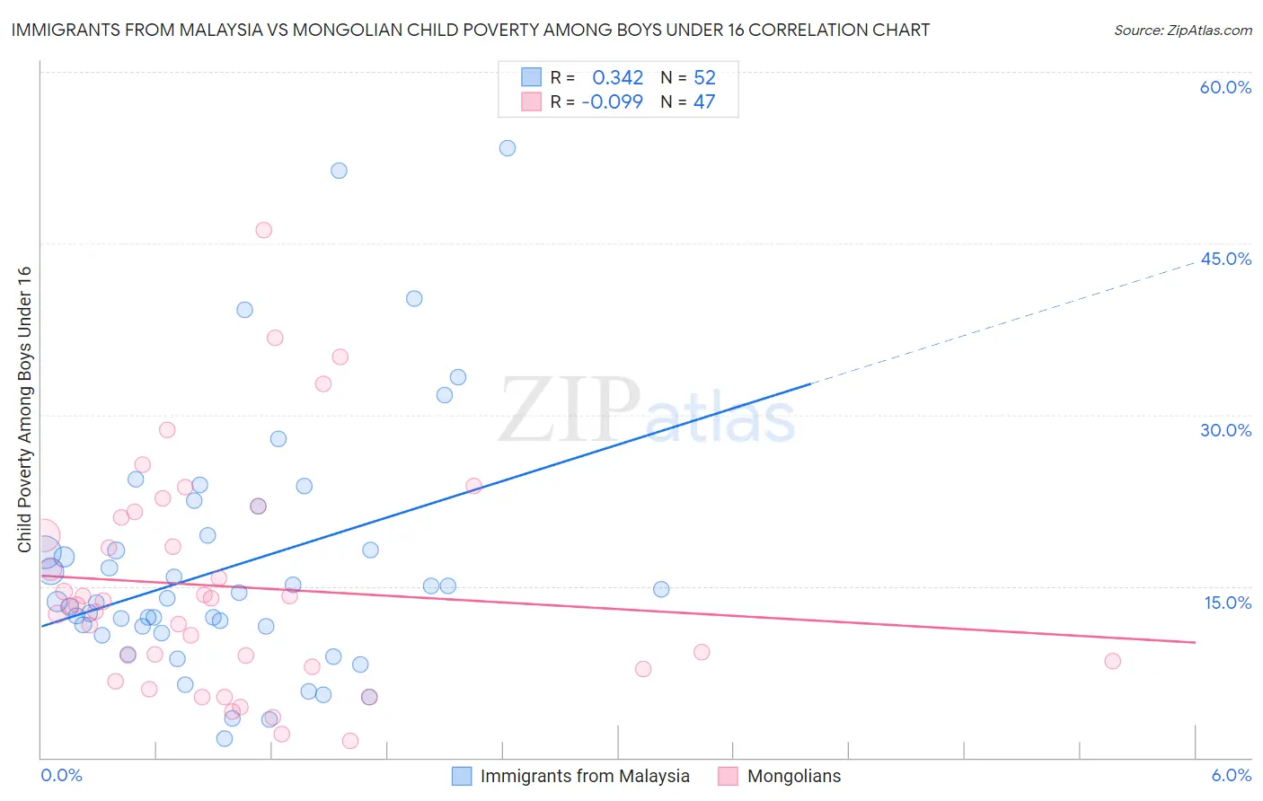 Immigrants from Malaysia vs Mongolian Child Poverty Among Boys Under 16