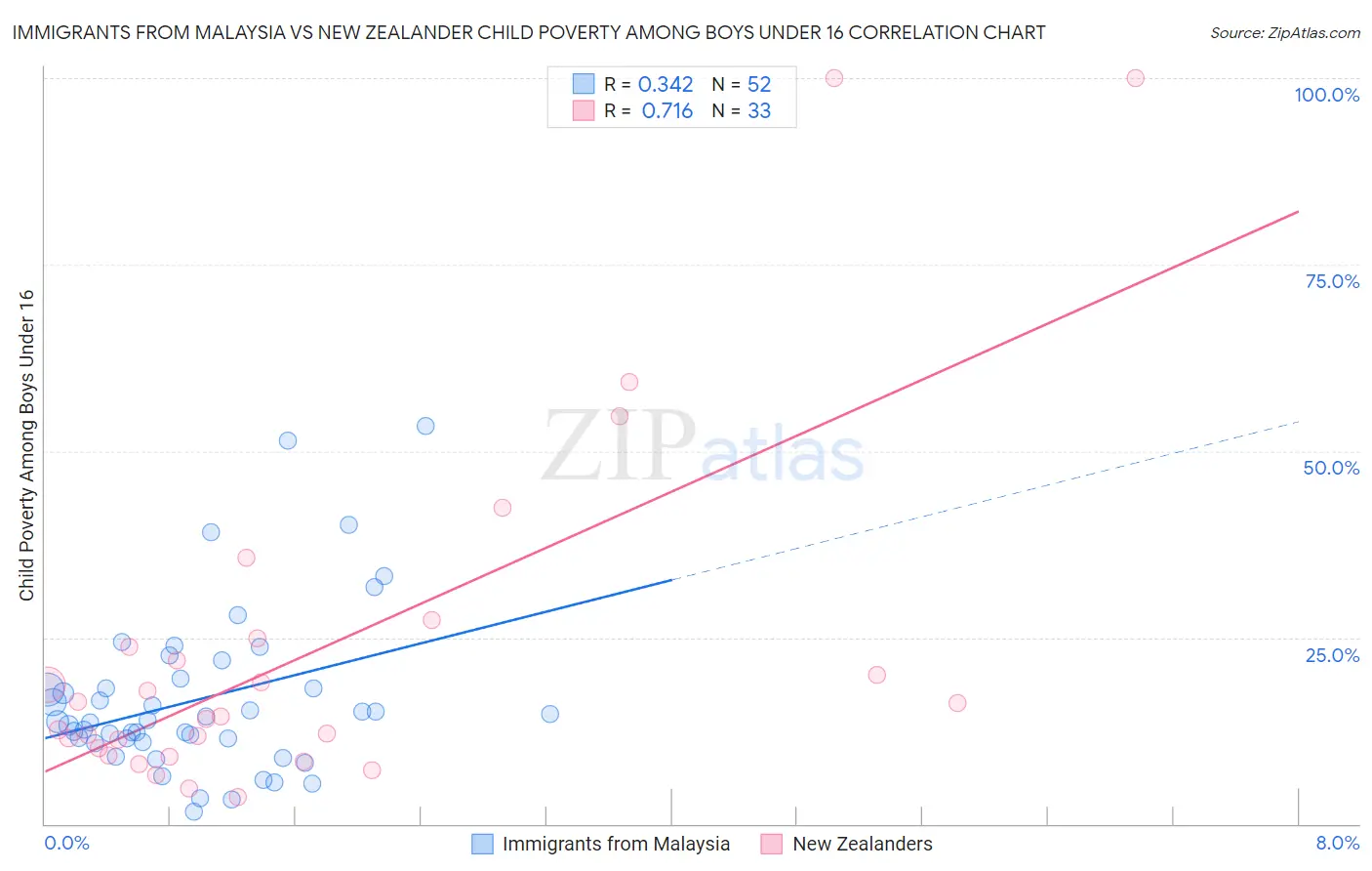 Immigrants from Malaysia vs New Zealander Child Poverty Among Boys Under 16