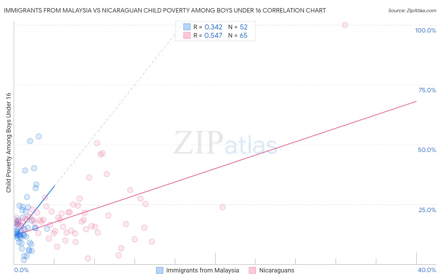 Immigrants from Malaysia vs Nicaraguan Child Poverty Among Boys Under 16