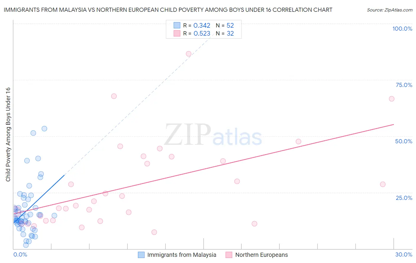 Immigrants from Malaysia vs Northern European Child Poverty Among Boys Under 16