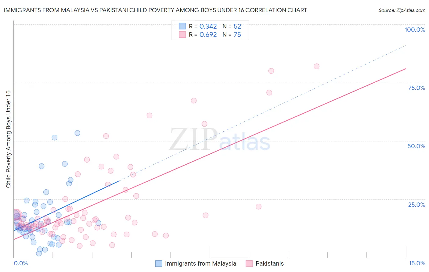 Immigrants from Malaysia vs Pakistani Child Poverty Among Boys Under 16