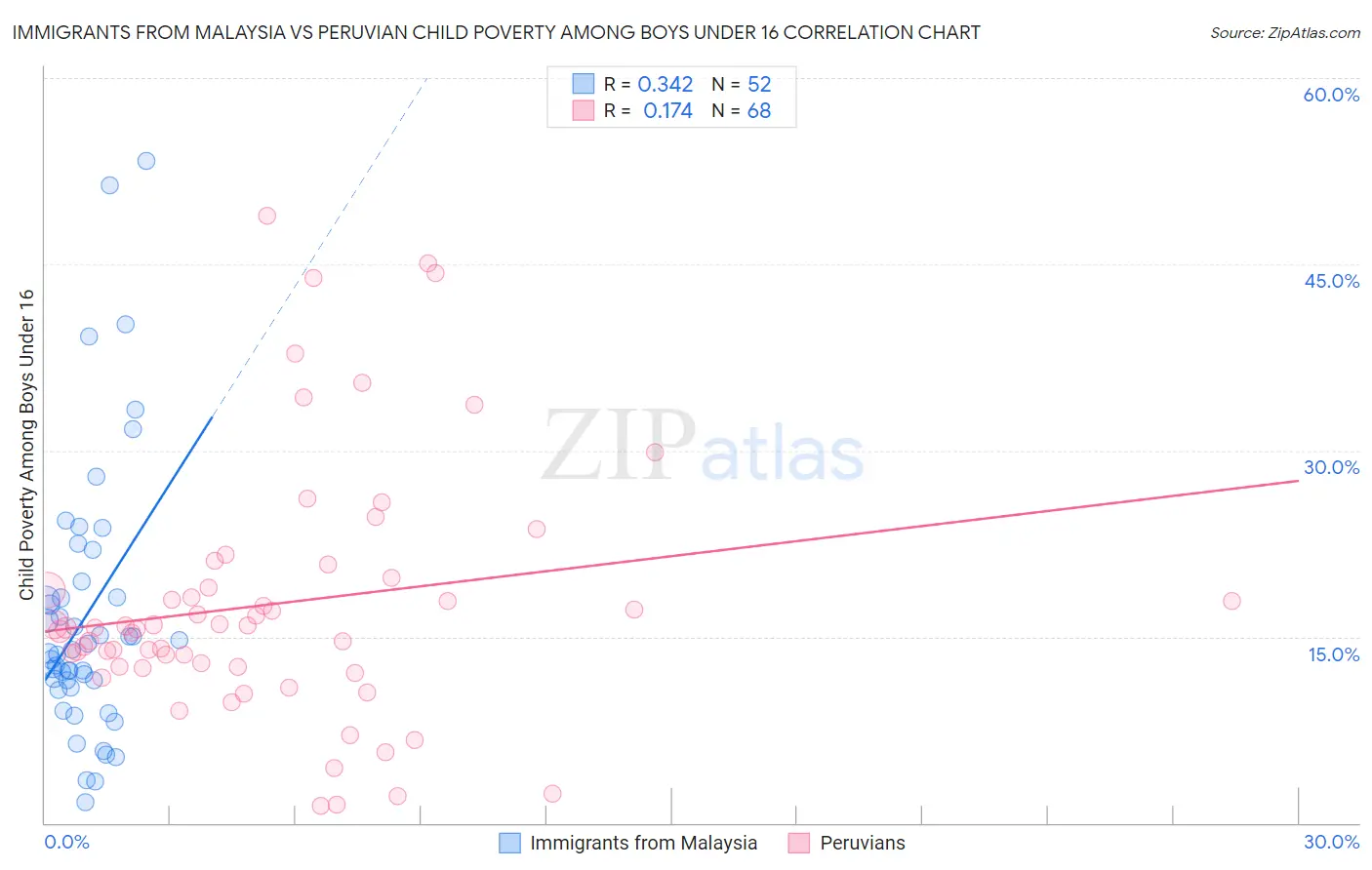 Immigrants from Malaysia vs Peruvian Child Poverty Among Boys Under 16