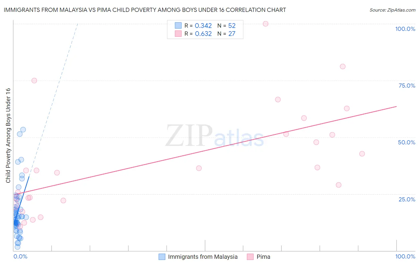 Immigrants from Malaysia vs Pima Child Poverty Among Boys Under 16
