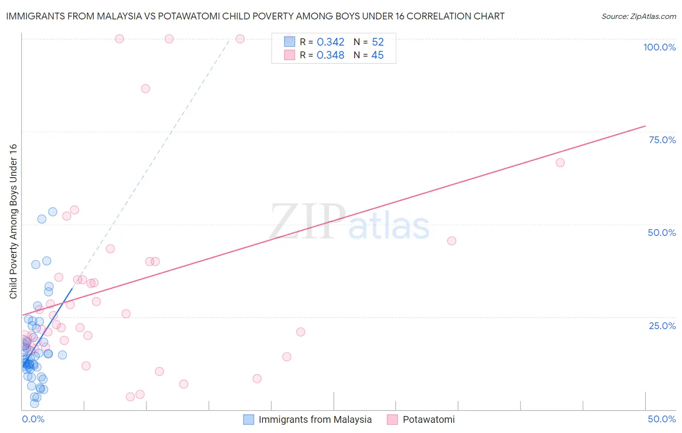 Immigrants from Malaysia vs Potawatomi Child Poverty Among Boys Under 16