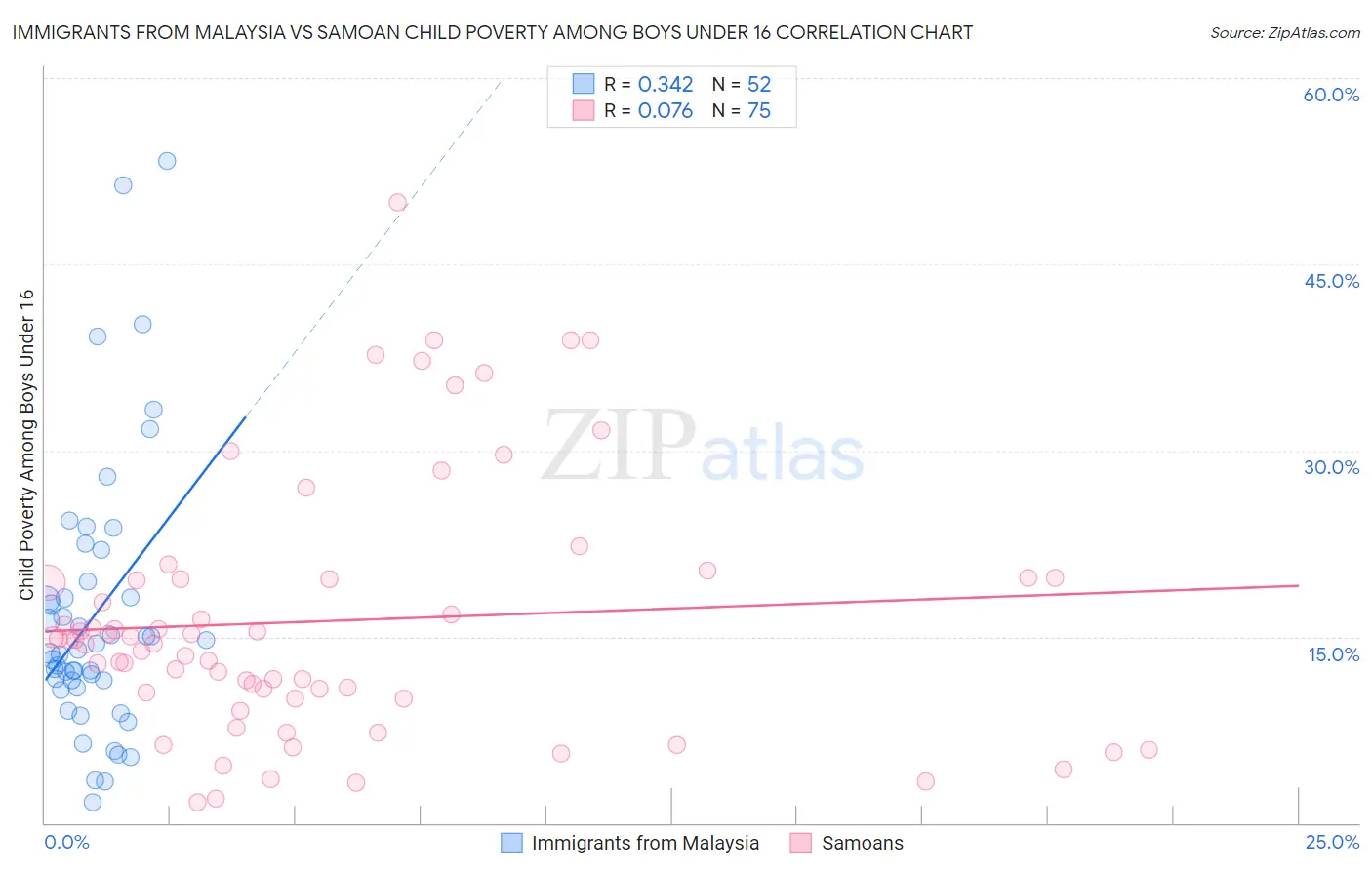 Immigrants from Malaysia vs Samoan Child Poverty Among Boys Under 16