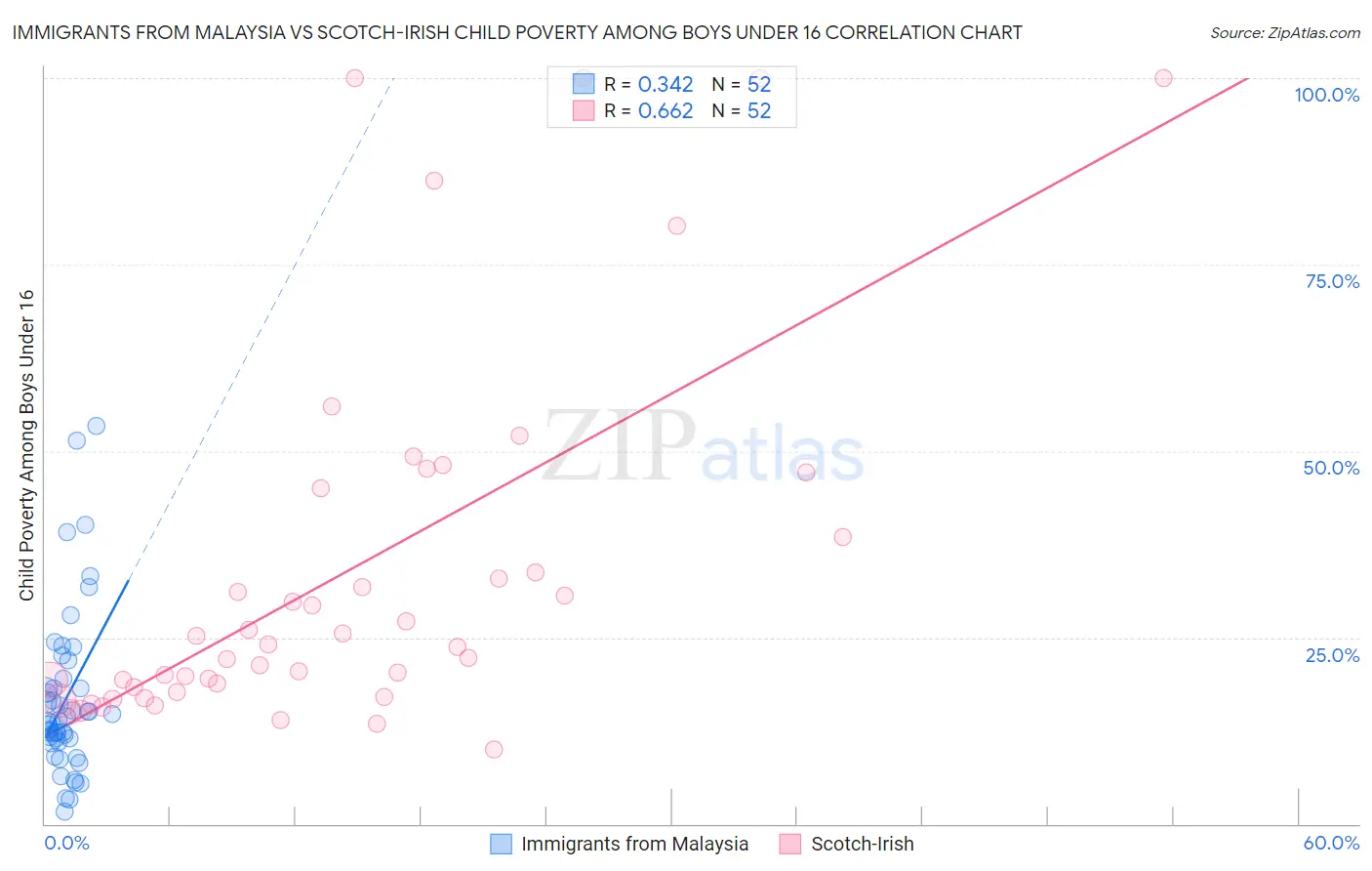 Immigrants from Malaysia vs Scotch-Irish Child Poverty Among Boys Under 16