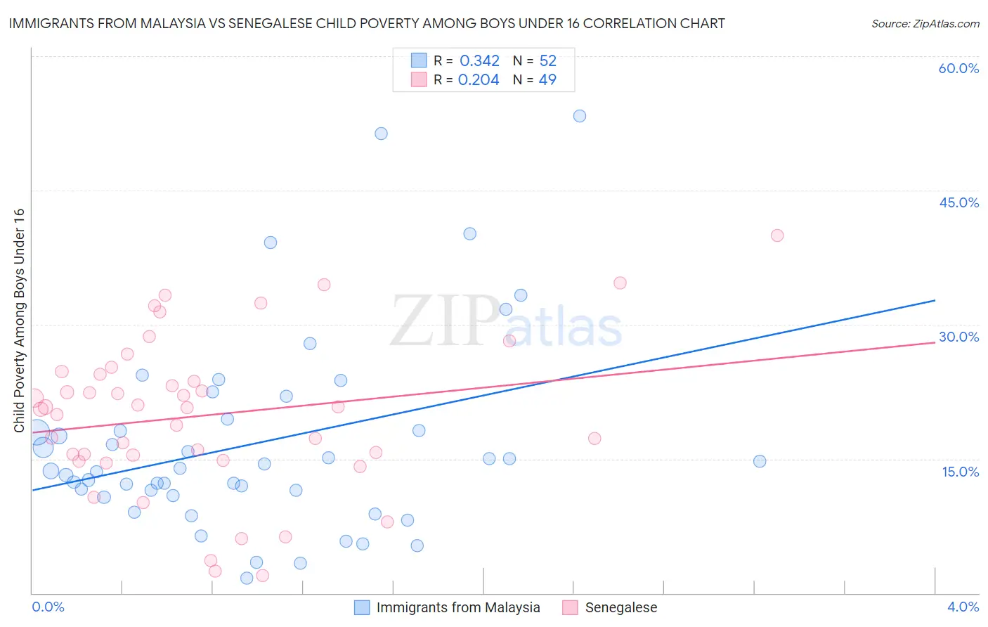 Immigrants from Malaysia vs Senegalese Child Poverty Among Boys Under 16