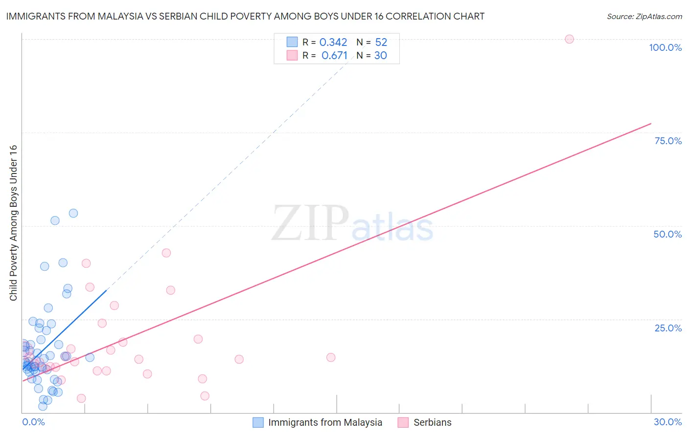 Immigrants from Malaysia vs Serbian Child Poverty Among Boys Under 16