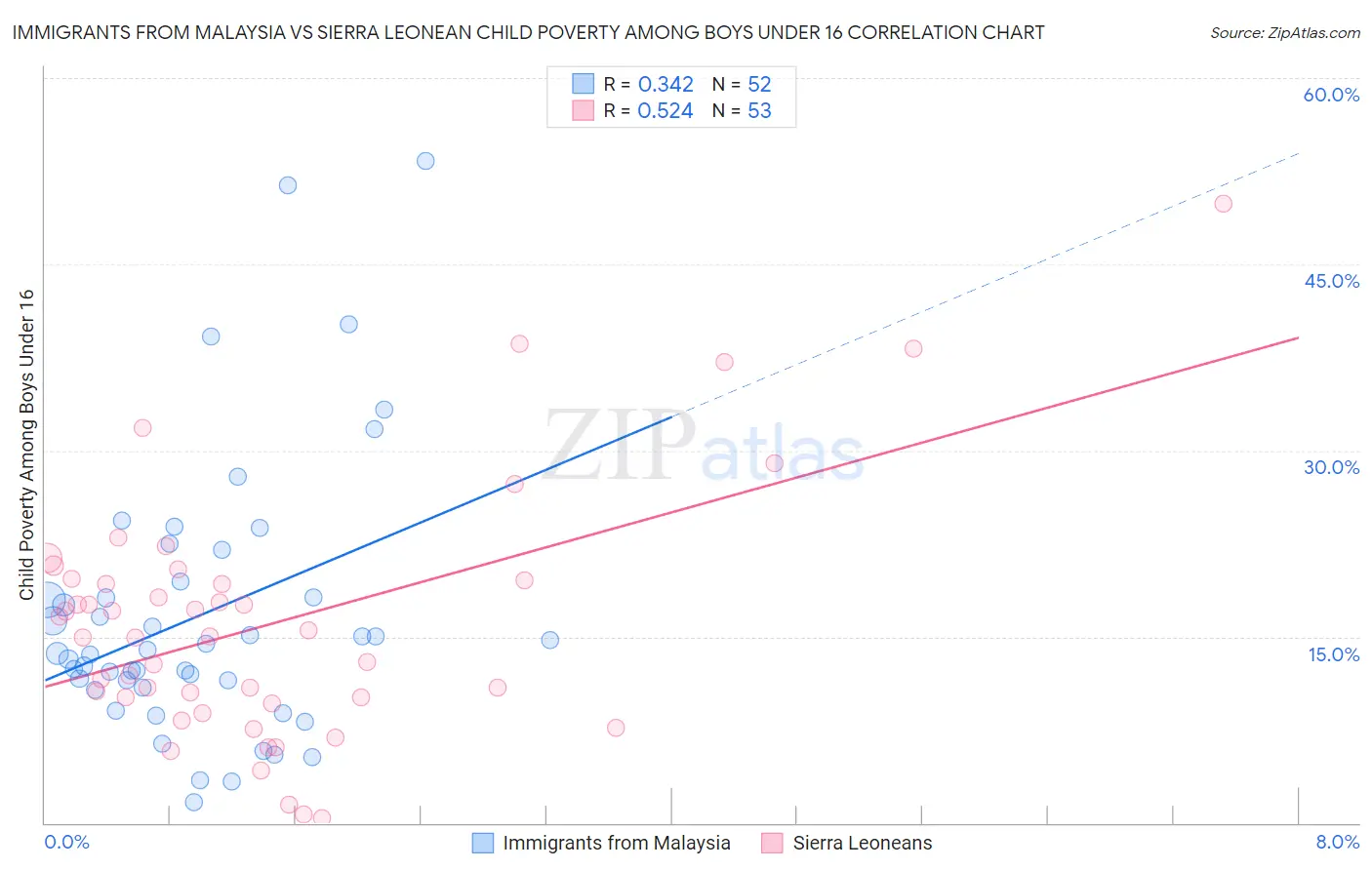 Immigrants from Malaysia vs Sierra Leonean Child Poverty Among Boys Under 16