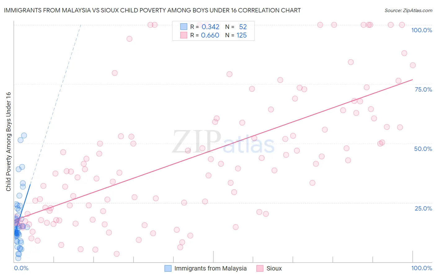 Immigrants from Malaysia vs Sioux Child Poverty Among Boys Under 16