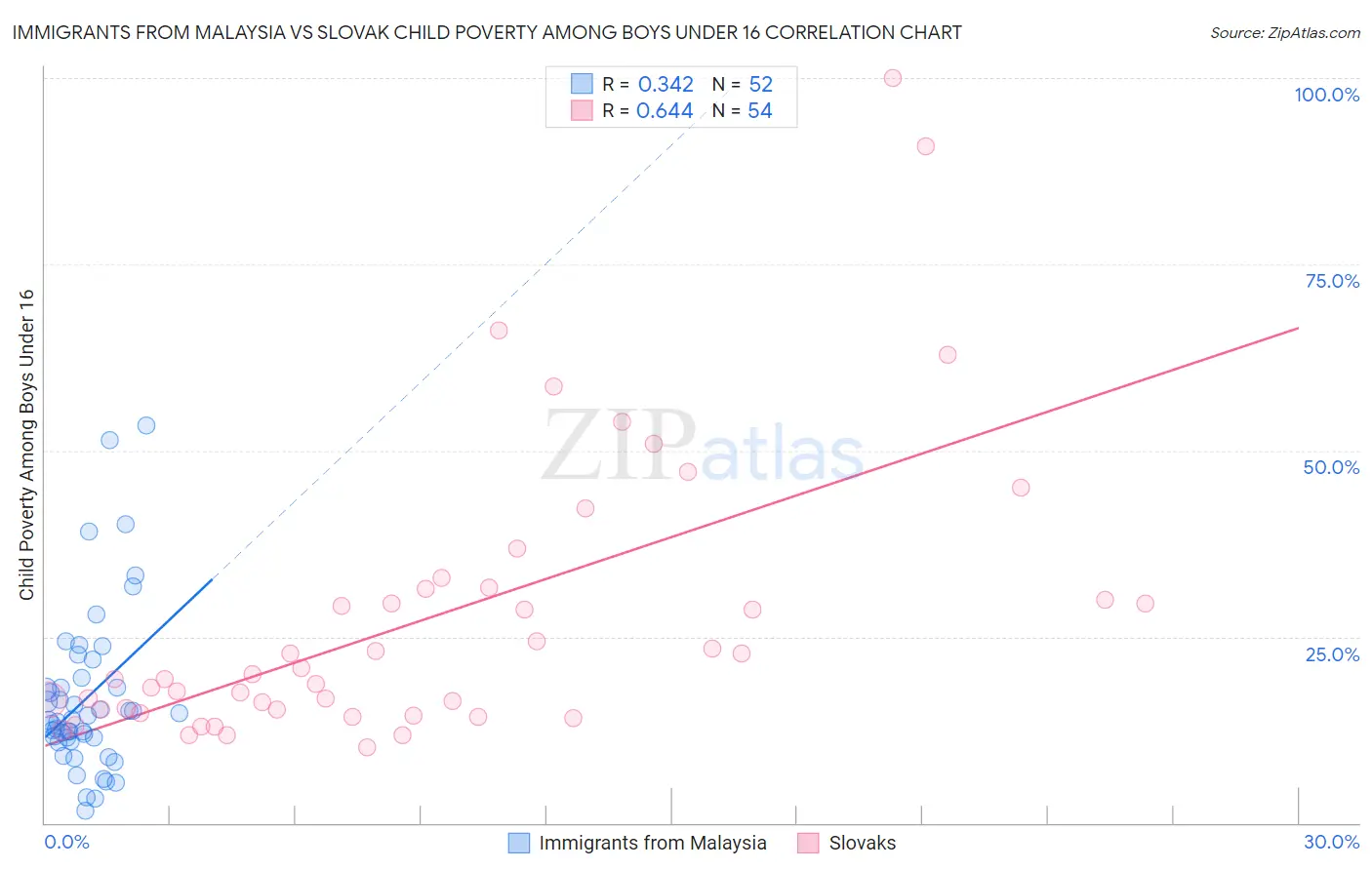 Immigrants from Malaysia vs Slovak Child Poverty Among Boys Under 16