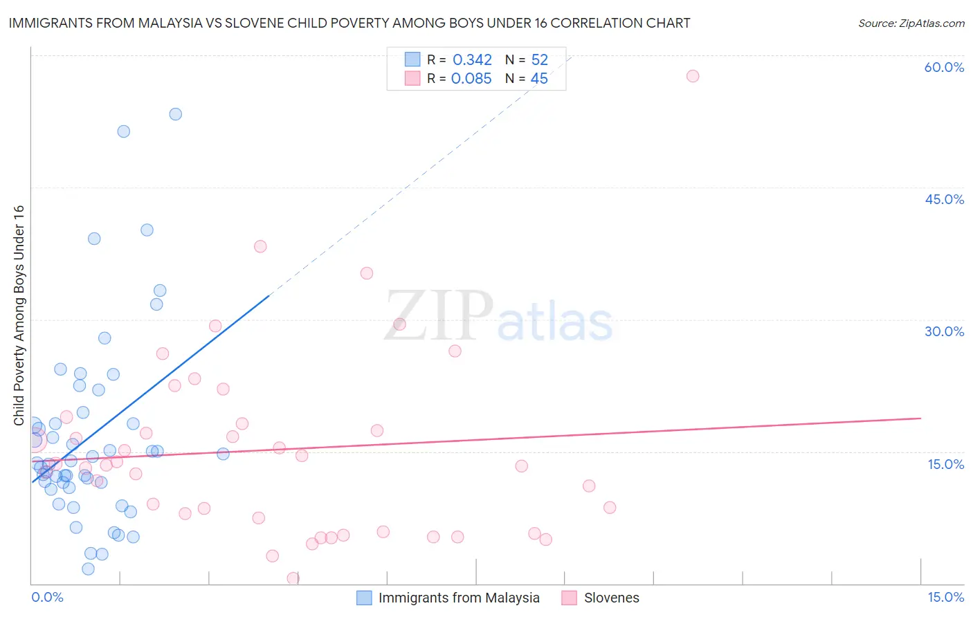 Immigrants from Malaysia vs Slovene Child Poverty Among Boys Under 16