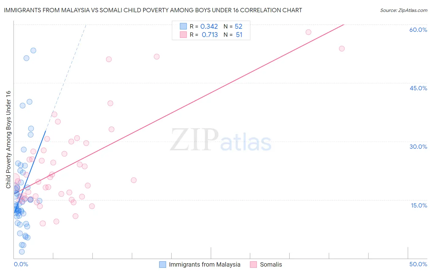 Immigrants from Malaysia vs Somali Child Poverty Among Boys Under 16