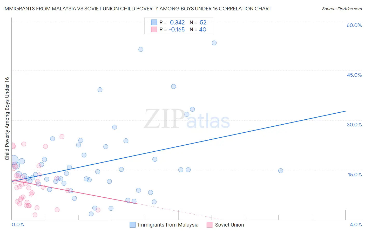 Immigrants from Malaysia vs Soviet Union Child Poverty Among Boys Under 16