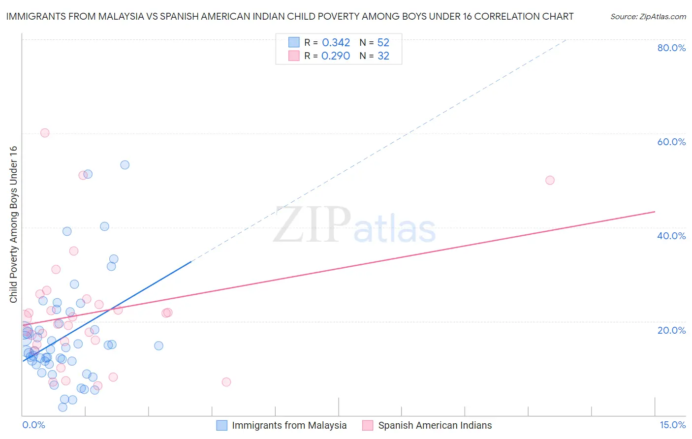 Immigrants from Malaysia vs Spanish American Indian Child Poverty Among Boys Under 16