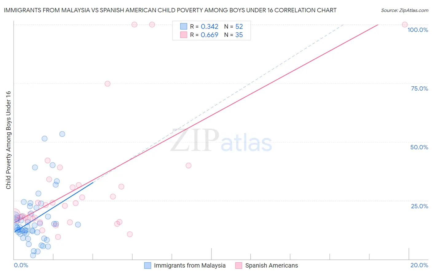 Immigrants from Malaysia vs Spanish American Child Poverty Among Boys Under 16