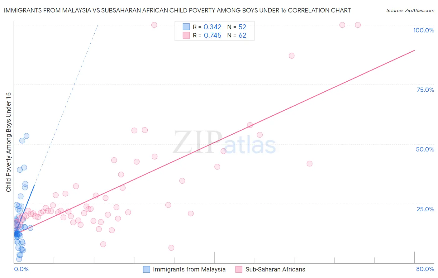 Immigrants from Malaysia vs Subsaharan African Child Poverty Among Boys Under 16