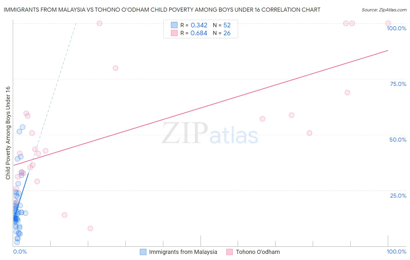 Immigrants from Malaysia vs Tohono O'odham Child Poverty Among Boys Under 16