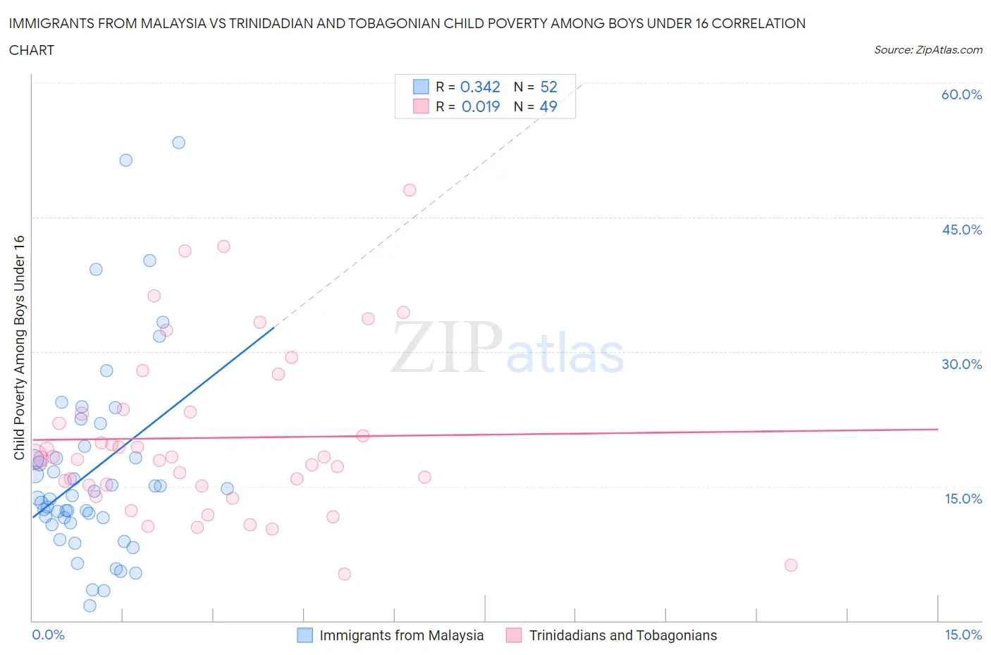 Immigrants from Malaysia vs Trinidadian and Tobagonian Child Poverty Among Boys Under 16