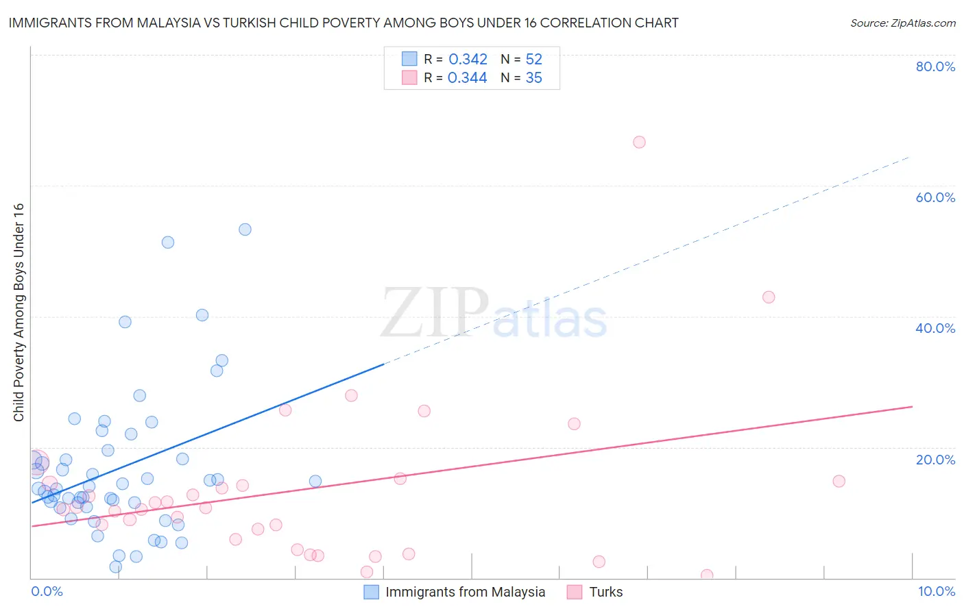 Immigrants from Malaysia vs Turkish Child Poverty Among Boys Under 16