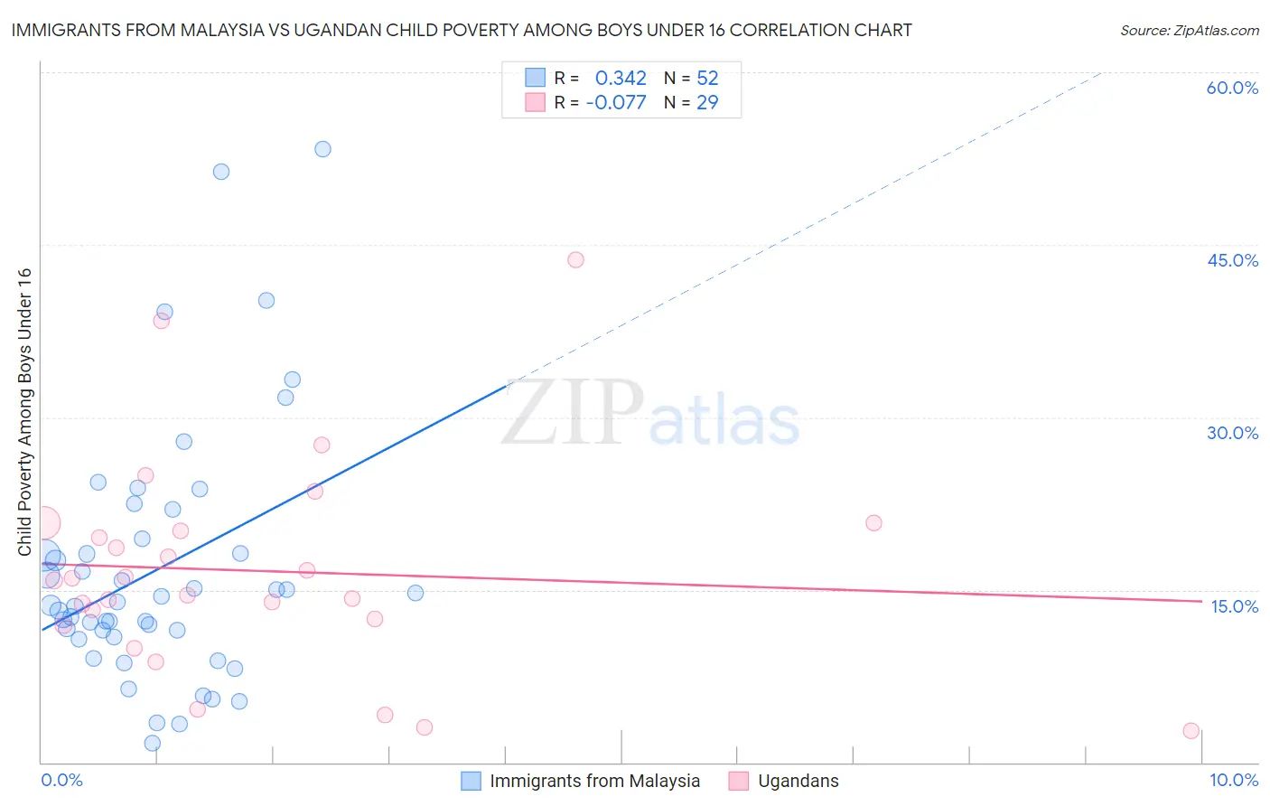 Immigrants from Malaysia vs Ugandan Child Poverty Among Boys Under 16