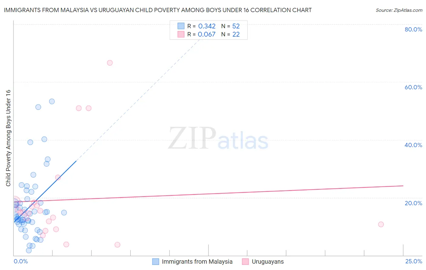 Immigrants from Malaysia vs Uruguayan Child Poverty Among Boys Under 16