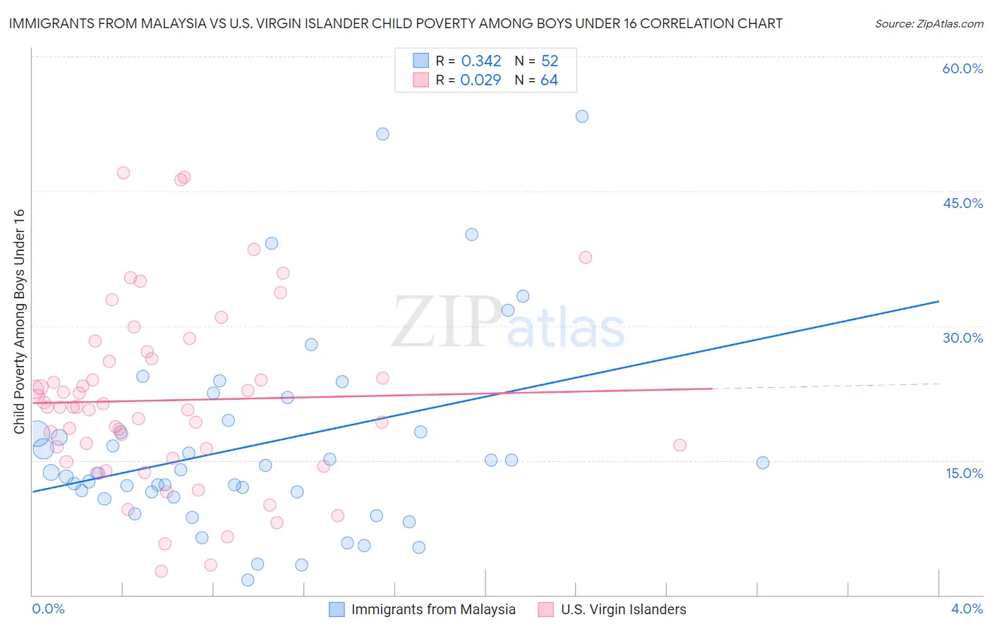 Immigrants from Malaysia vs U.S. Virgin Islander Child Poverty Among Boys Under 16