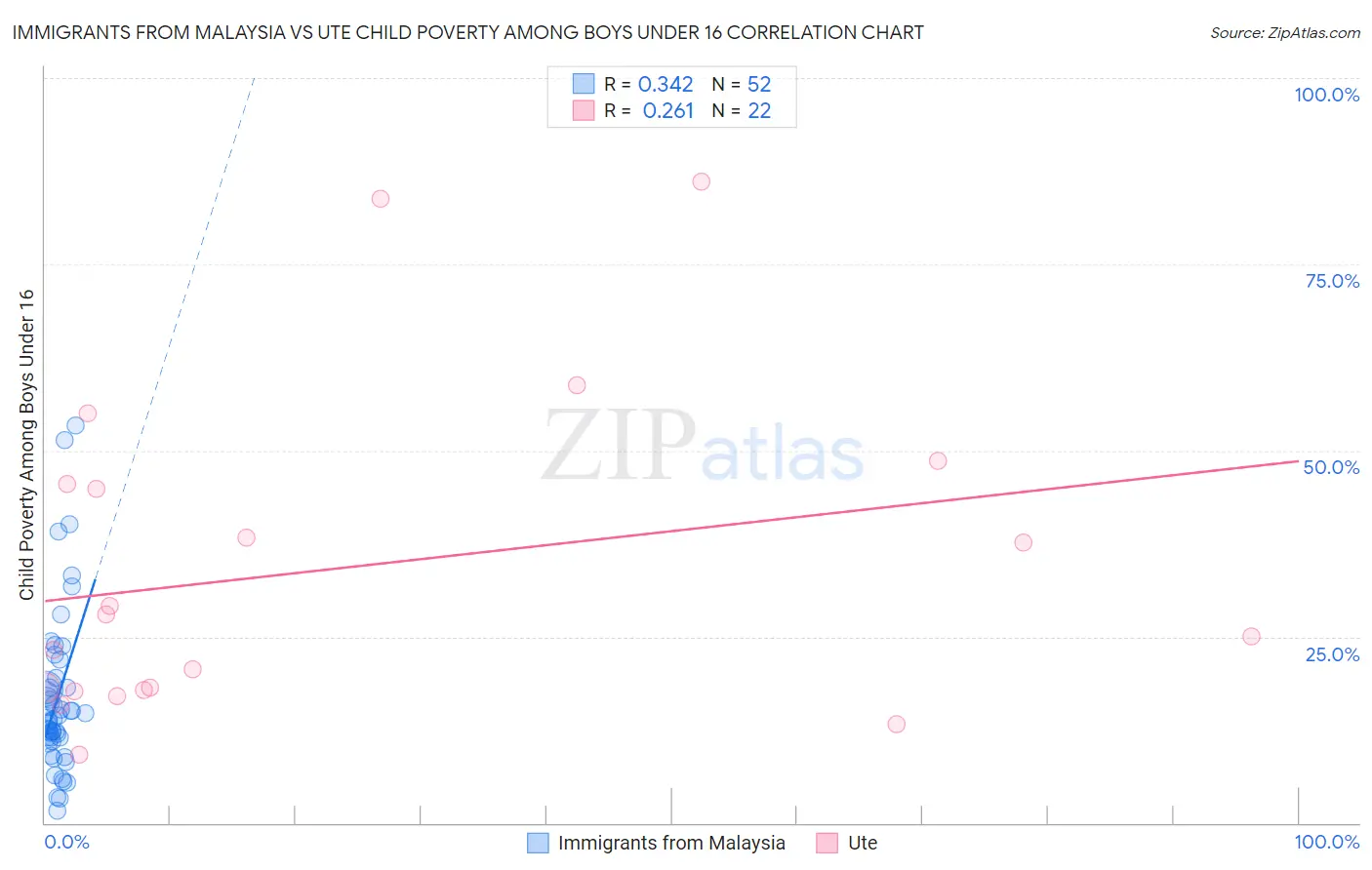 Immigrants from Malaysia vs Ute Child Poverty Among Boys Under 16