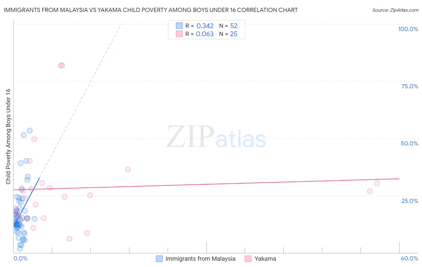 Immigrants from Malaysia vs Yakama Child Poverty Among Boys Under 16