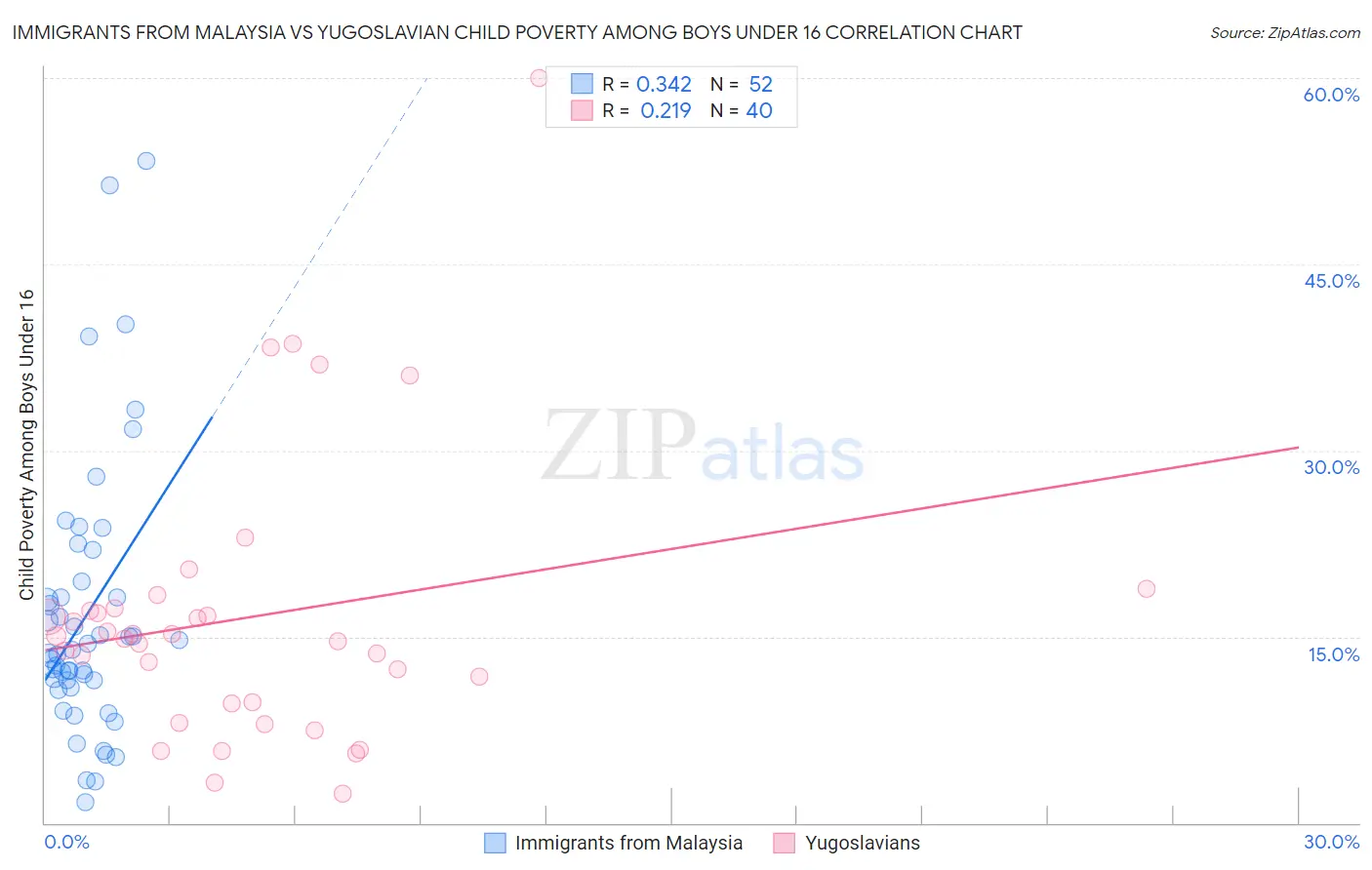Immigrants from Malaysia vs Yugoslavian Child Poverty Among Boys Under 16